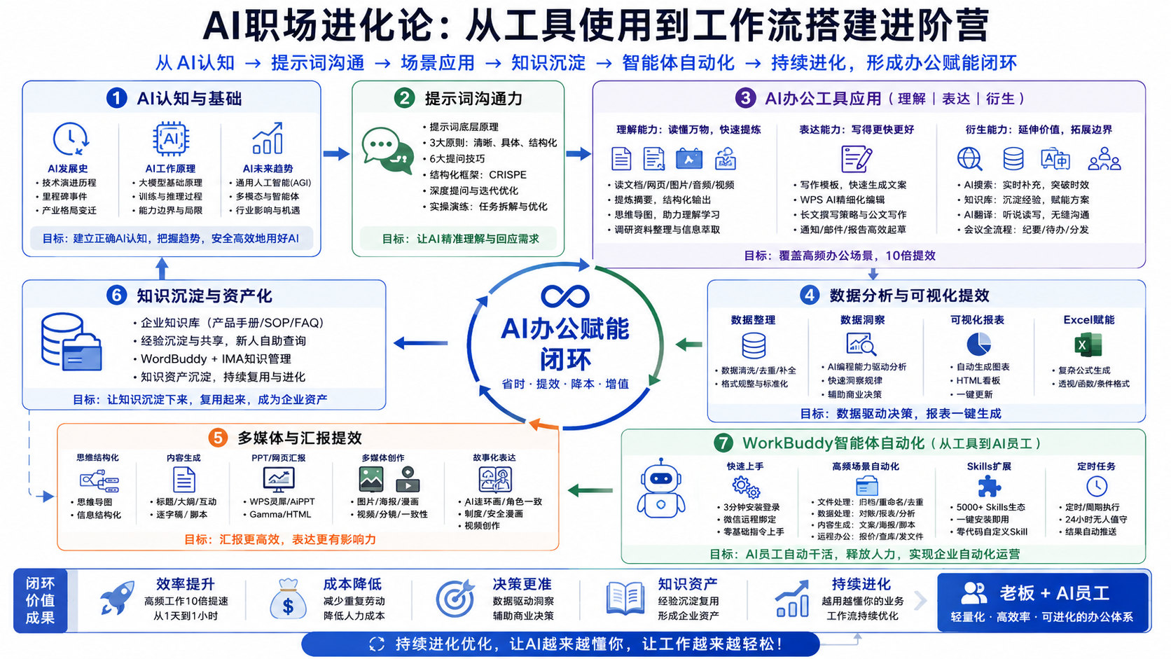 《AI 职场进化论：从工具使用到工作流搭建进阶营》课程全景图